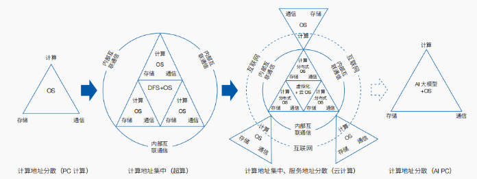 未来10年将出现一个中国高技术产业