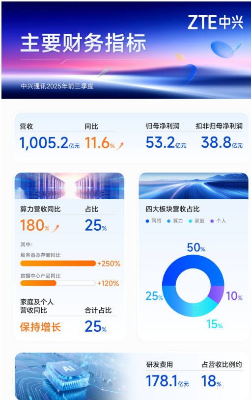 中兴通讯前三季营收超千亿