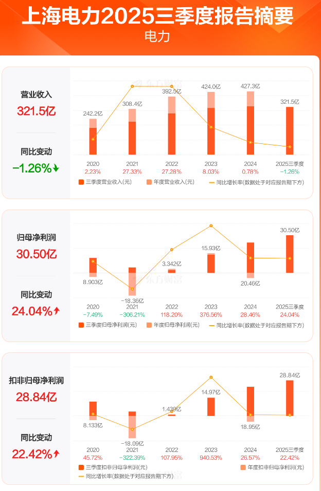 上海电力前三季度净利润增长24.04%