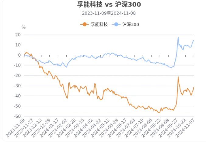孚能科技三季度净利润亏损2.24亿元