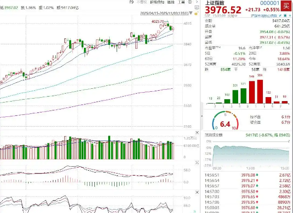 A股收评:三大指数全线收涨