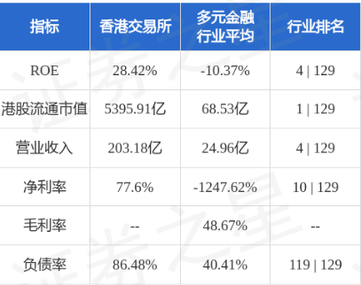 高盛:上调港交所目标价至562港元，2025至2028年财年盈测