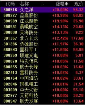 三大指数小幅上涨，军工板块掀涨停潮
