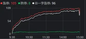 超百股涨停,沪指重回3900点!今天发生了什么?