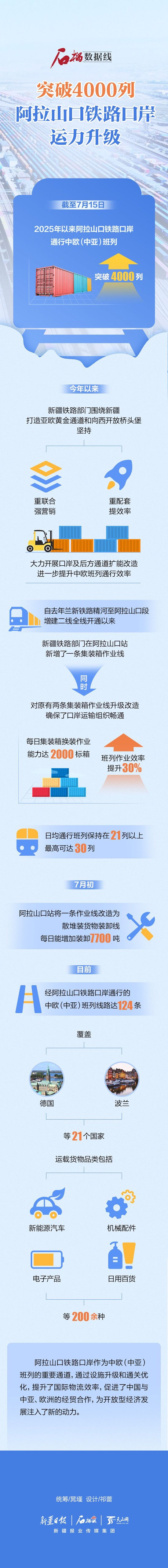 石榴数据线丨突破4000列！阿拉山口铁路口岸运力升级