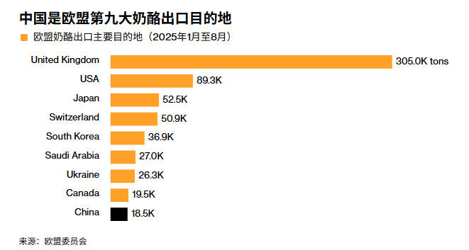 中方对欧盟奶制品出手，“法国受伤最重”