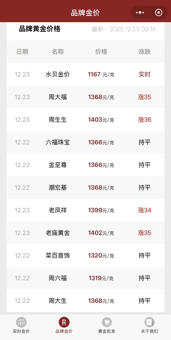 金饰克价冲上1400元，8股年涨幅超100%