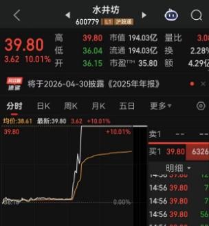 A股又见小作文兴风作浪，一则“剑南春要收购水井坊”消息传出，水井坊直线涨停，单日市值增加超17亿元，双方各自回应