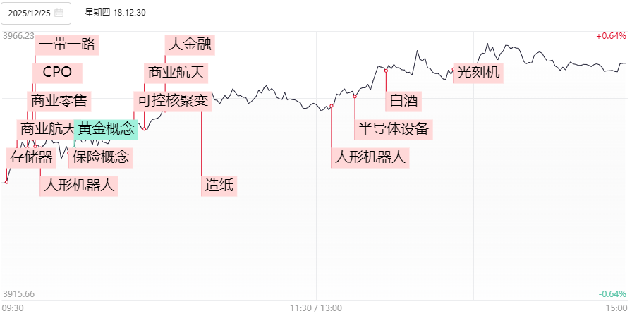 涨停复盘：今日全市场共78股涨停，连板股总数22只，商业航天概念持续活跃，机器人概念快速拉升