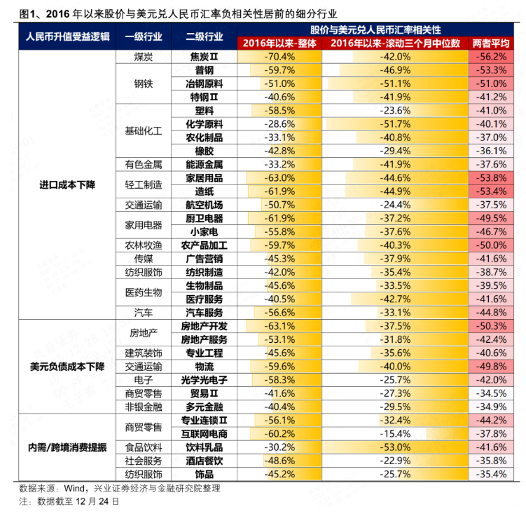 兴业证券：哪些行业股价与人民币汇率相关性较强？