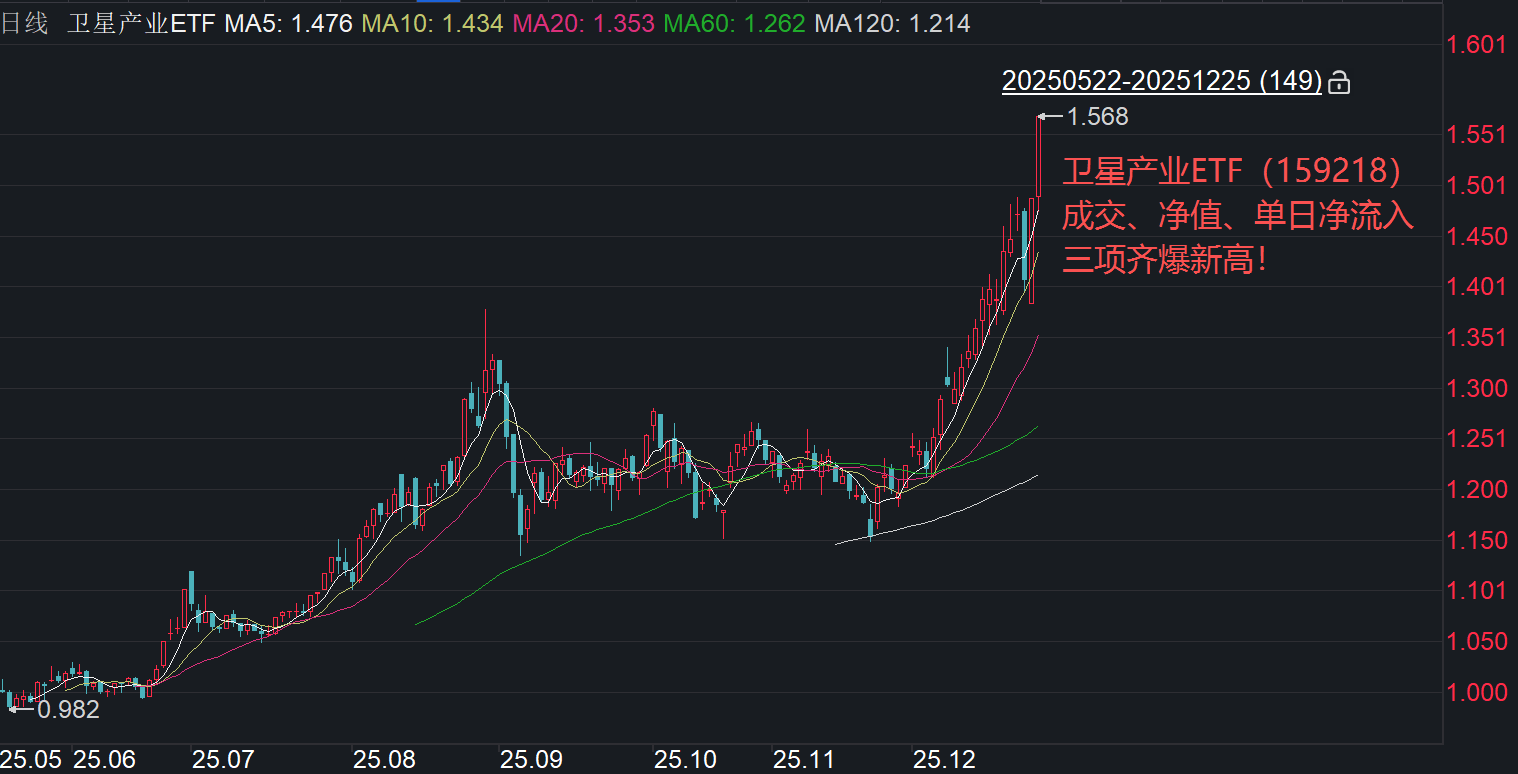 【飞天掘地组合】卫星和有色,一个国运突破,一个资源重估,追高低吸两相宜