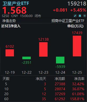 从“全球宽带”到“太空AI算力”，卫星产业ETF(159218)ETF量价齐飙迭创新高