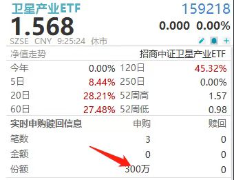 持续异动！卫星产业ETF(159218)连续多日盘前“吸金”！中国卫星三连升