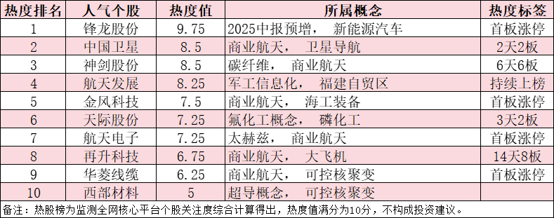 今日十大热股：锋龙股份领衔，神剑股份6天6板持续强势，商业航天概念全线爆发