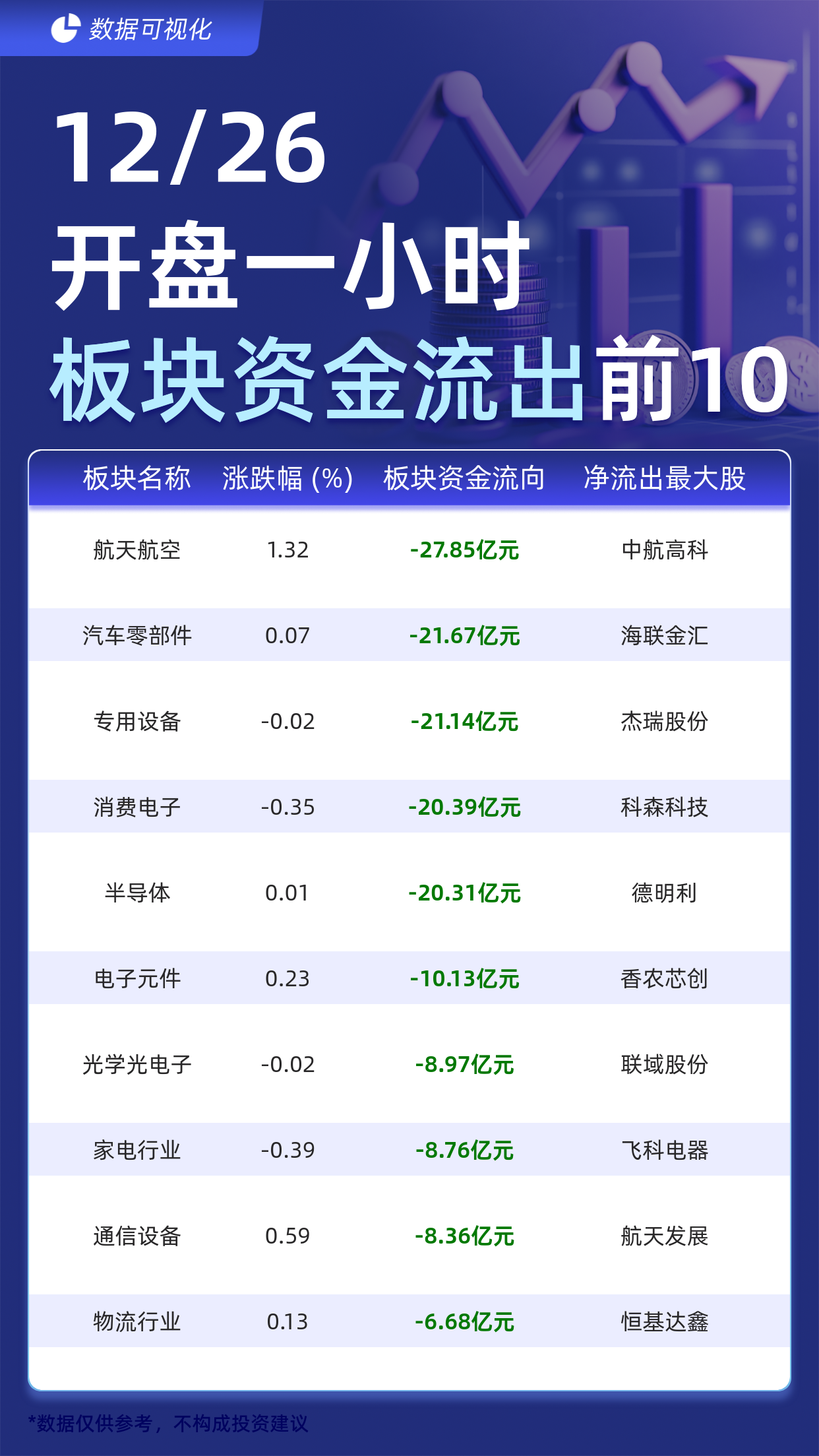 主力板块资金流出前10：航天航空流出27.85亿元、汽车零部件流出21.67亿元