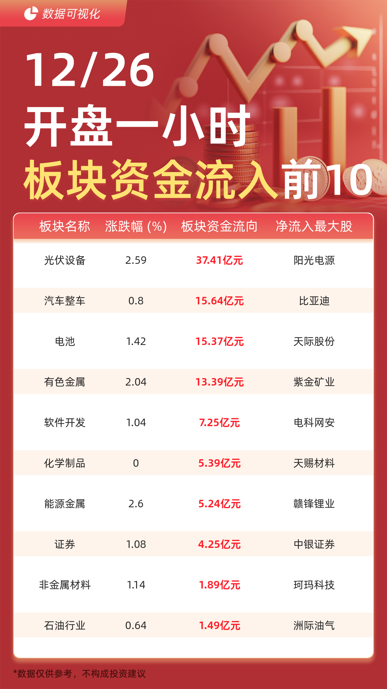 主力板块资金流入前10：光伏设备流入37.41亿元、汽车整车流入15.64亿元
