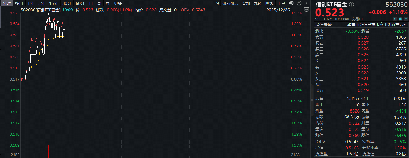 ETF盘中资讯|上行马达启动？信创ETF基金（562030）盘中拉升1.5%，冲击3连阳！亚信安全领涨超9%！