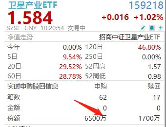 上海发布专项措施！卫星产业ETF(159218)年内第30次新高！盘中已揽金超8000万