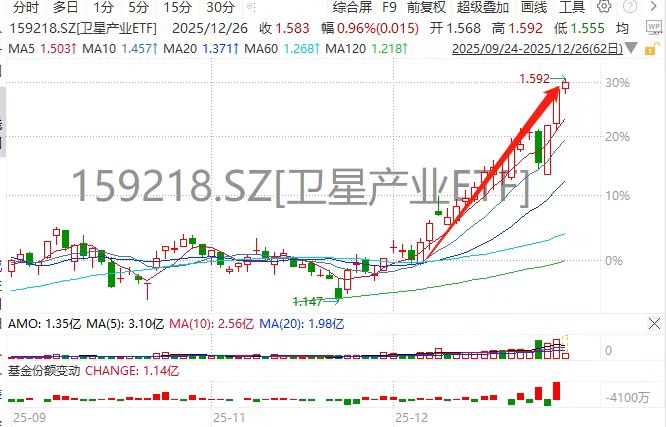 蓝箭航天重磅！卫星产业ETF(159218)涨超1.5%年内第30次新高！华力创通、长江通信、电科网安领衔