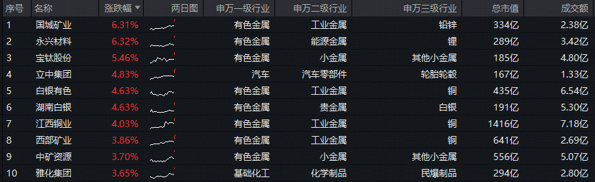 图：有色ETF华宝标的指数涨幅前十大成份股