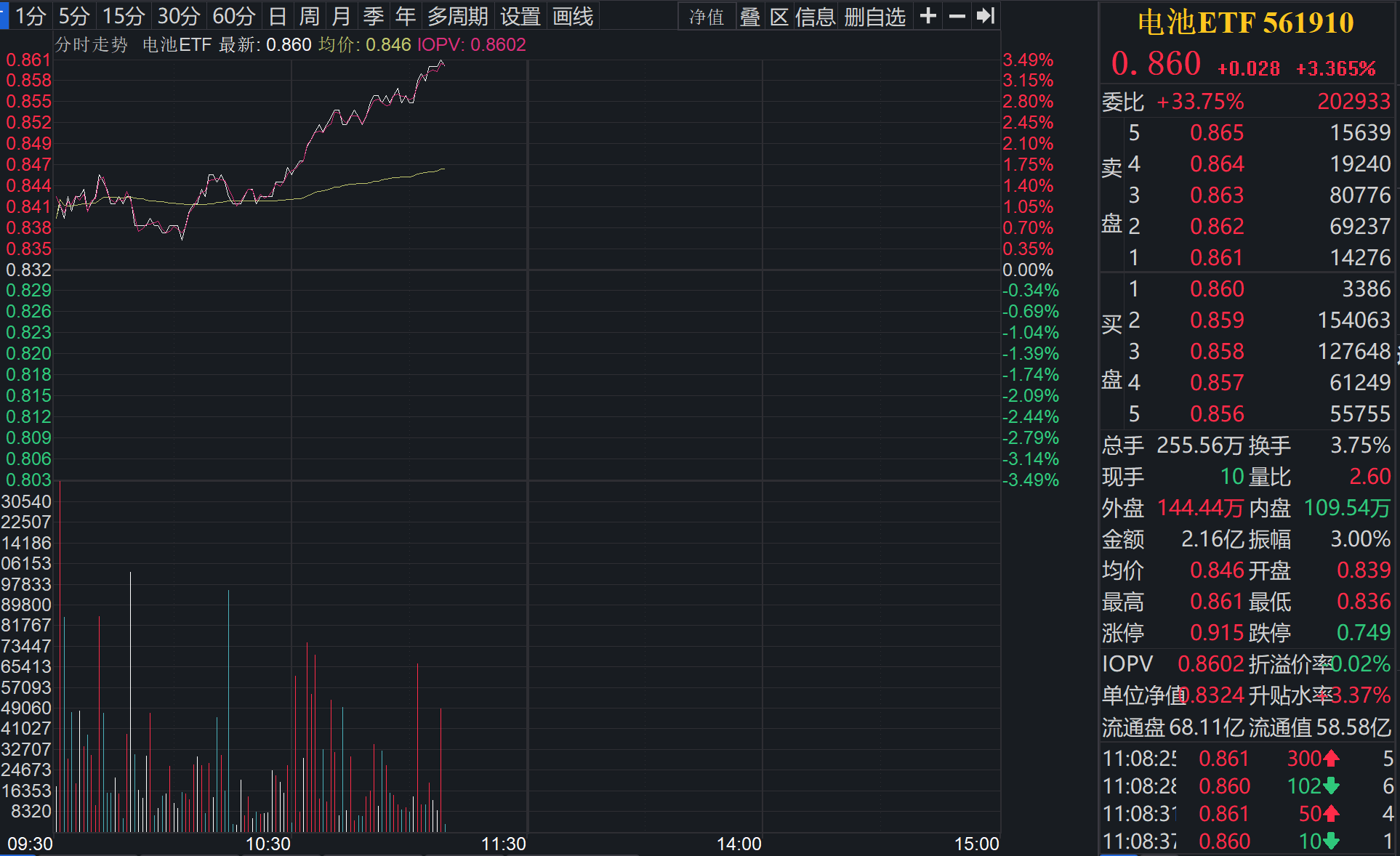 碳酸锂突破13万关口！宁德时代关键锂矿将复产，电池ETF（561910）盘中大涨3.36%