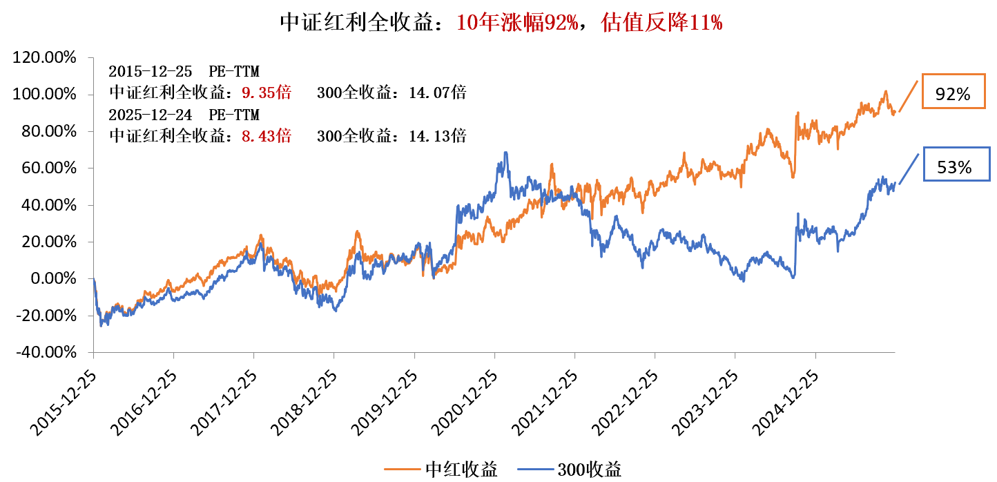 又是4000点?沪指八连阳遭遇阻力,中证红利ETF(515080)逆势涨0.32%,10年数据揭示价值驱动本质