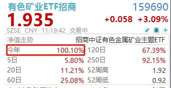 年内涨幅超100%！有色矿业ETF招商(159690)放量飙涨超3%，永兴材料涨停封板