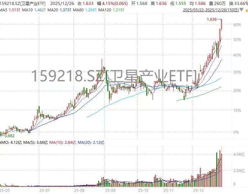中国卫星三连板市值逼近千亿！卫星产业ETF(159218)放量涨超4%创年内第30次新高！