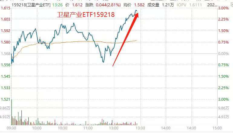 V型反弹！卫星产业ETF(159218)午后放量上攻3%！电科网安、北斗星通、长江通信批量封板！
