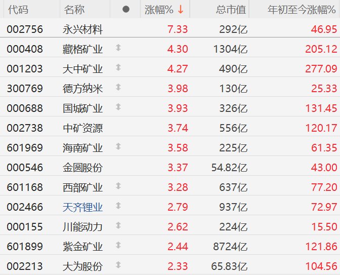 锂矿股走强，藏格矿业、中矿资源创历史新高