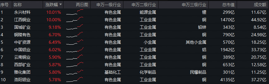 ETF盘中资讯|紫金矿业、洛阳钼业齐创历史新高！有色ETF华宝（159876）盘中猛拉4%，跻身全市场ETF涨幅榜TOP9