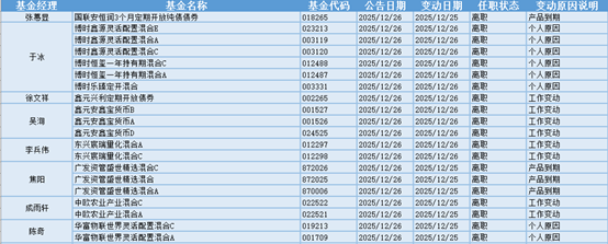 有色金属板块活跃,19位基金经理发生任职变动