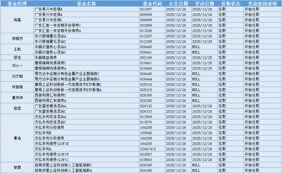 有色金属板块活跃,19位基金经理发生任职变动