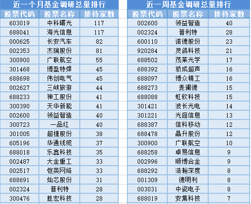 有色金属板块活跃,19位基金经理发生任职变动