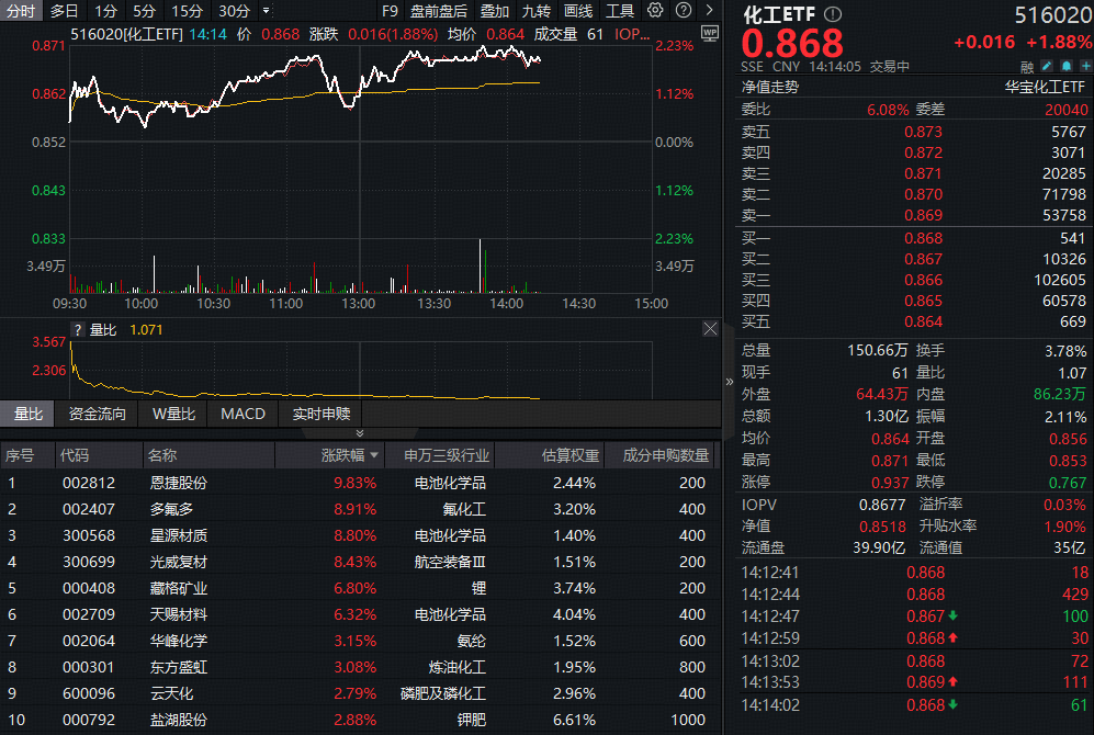 ETF盘中资讯|锂电爆发！化工板块继续猛攻，化工ETF（516020）盘中涨超2%！超80亿主力资金疯狂扫货