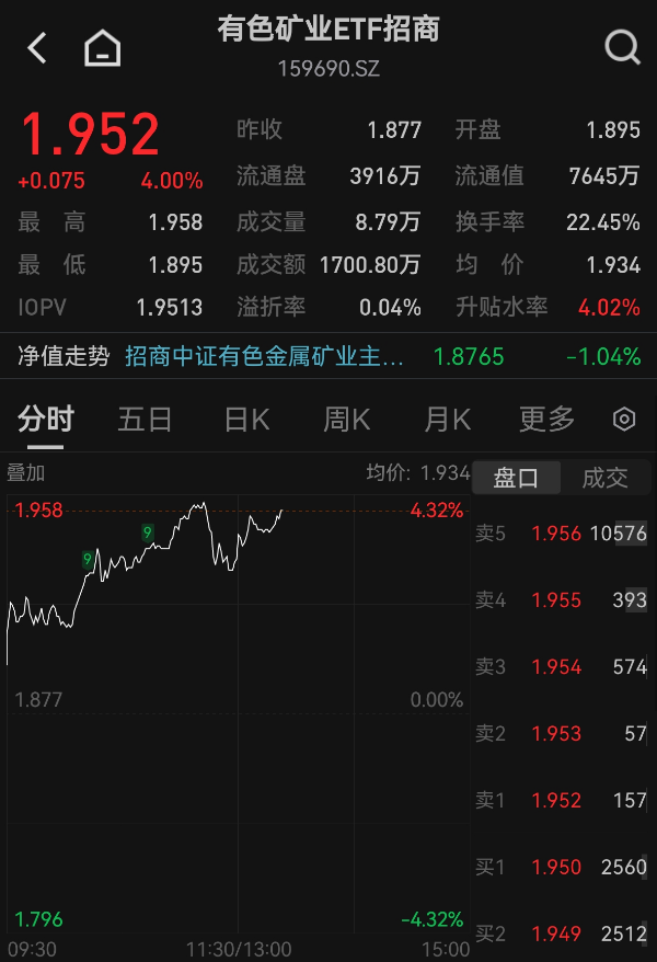 六大有色指数PK!有色矿业年内暴涨96%,为何成“最强矿头”?