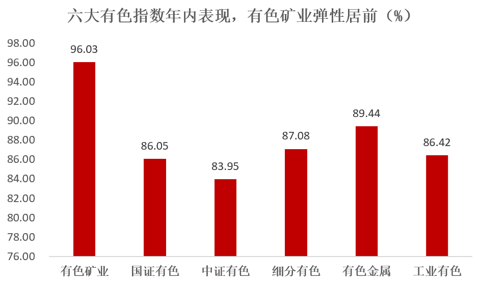 六大有色指数PK!有色矿业年内暴涨96%,为何成“最强矿头”?