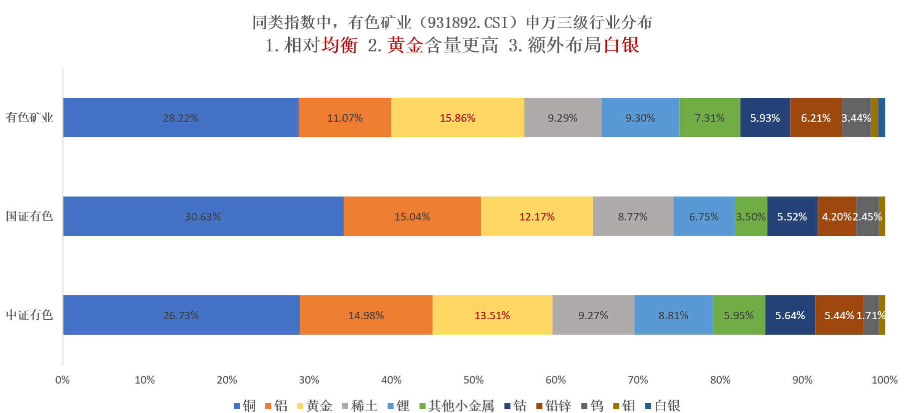 六大有色指数PK!有色矿业年内暴涨96%,为何成“最强矿头”?