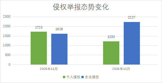 新浪网2025年12月网络人格侵权举报受理公示