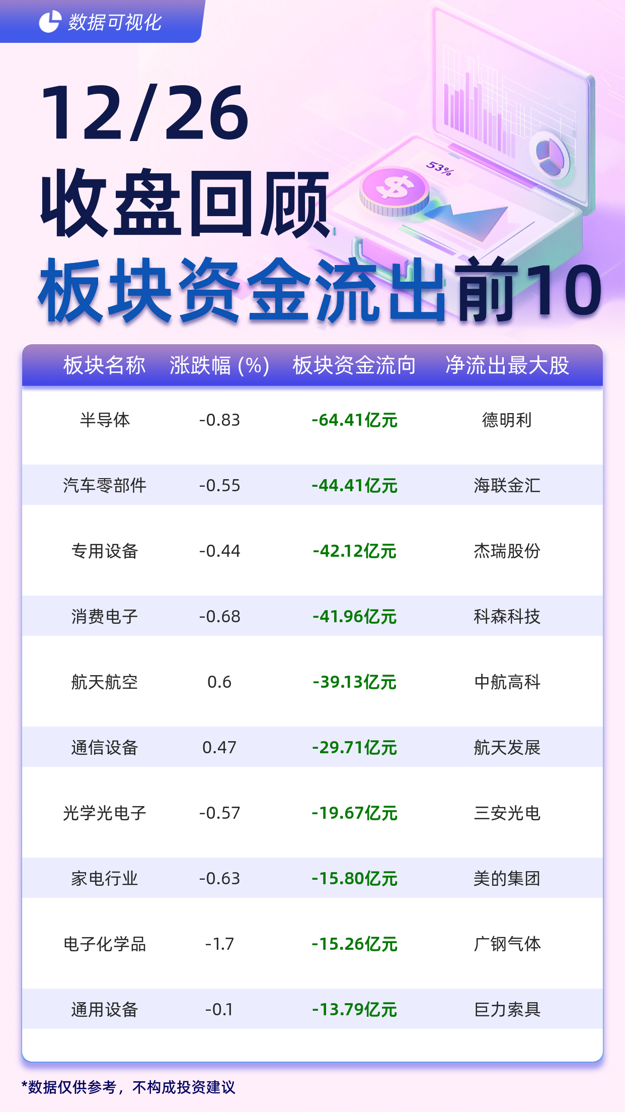 主力板块资金流出前10：半导体流出64.41亿元、汽车零部件流出44.41亿元