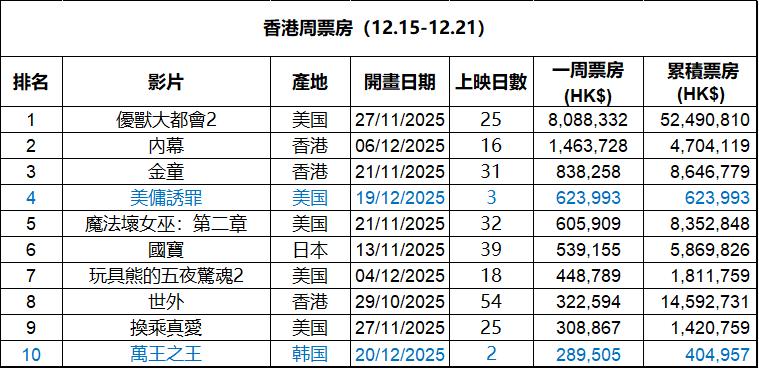 第51周海外票房 | 阿凡达归来夺冠