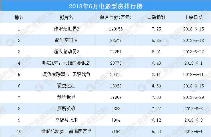 2018年6月电影票房排行榜TOP10：《侏罗纪世界2》票房第一 （附榜单）