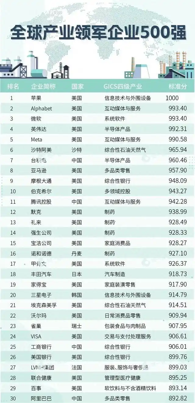 2025全球产业领军企业500强