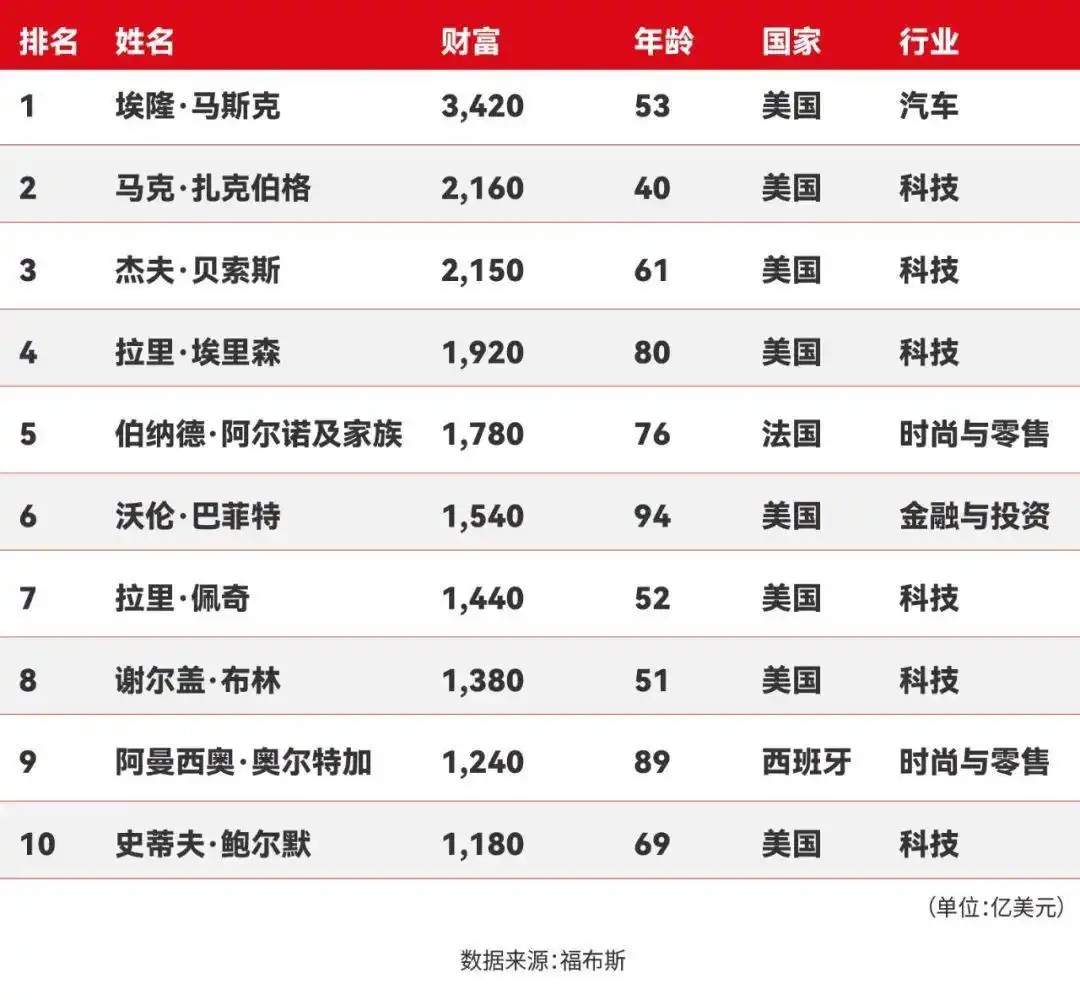 2025福布斯富豪榜出炉：马斯克位列榜首
