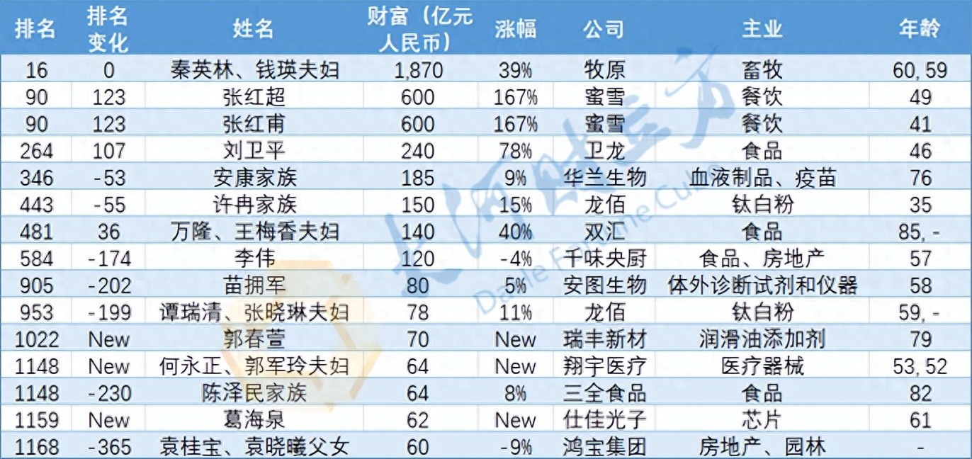 《2025胡润百富榜》发布！新乡籍王宁财富进入全国Top20，新乡还有两个家族上榜