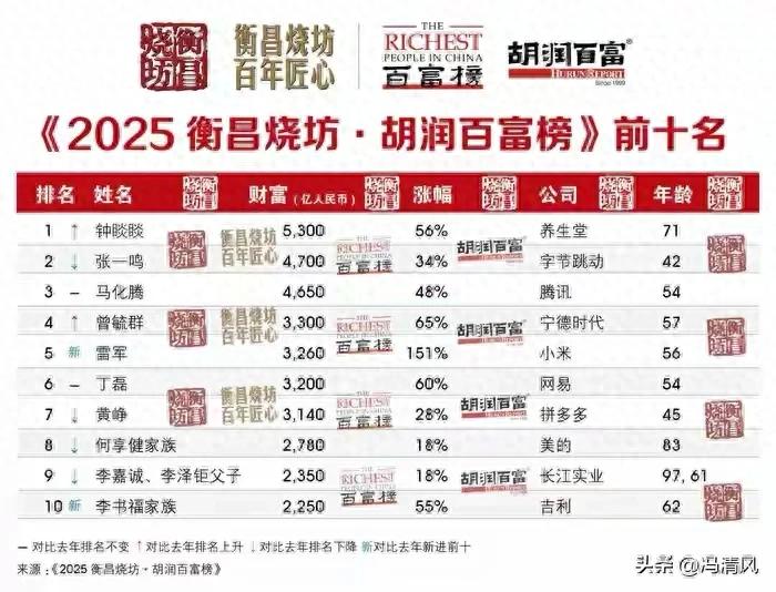 2025年胡润百富榜出炉，榜一大哥很传统