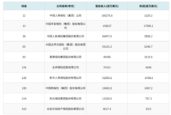 2025年《财富》中国500强排行榜出炉：10家保险公司上榜 中国人寿排名第12