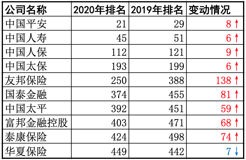10家中国险企入围财富500强新榜：9家排名上升，1家降