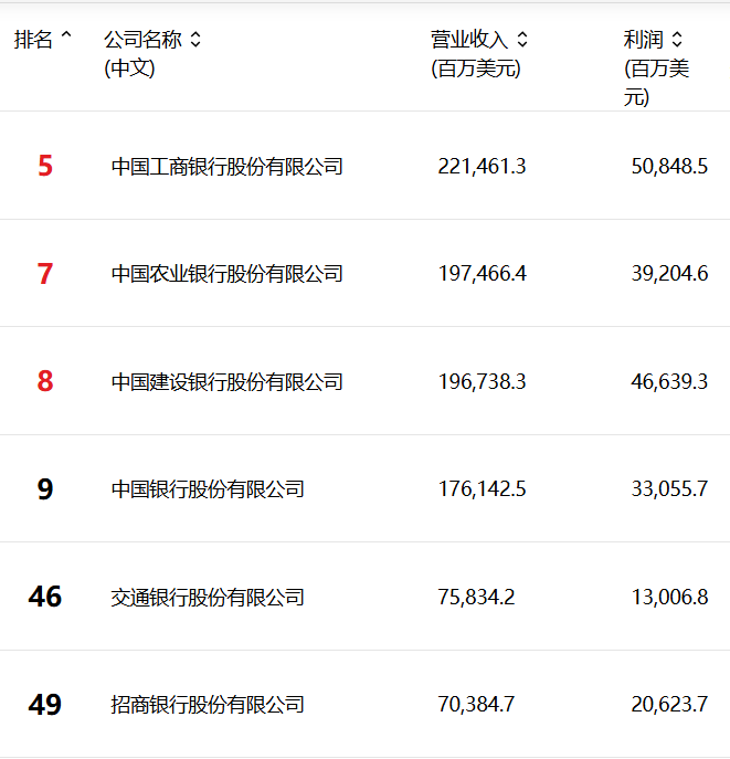 2025年《财富》中国500强排行榜揭晓：工、农、建、中位列前十！33家银行机构上榜