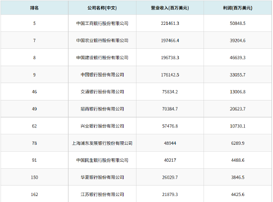 2025年《财富》中国500强排行榜出炉：33家银行上榜 工行、农行、建行、中行位列前十